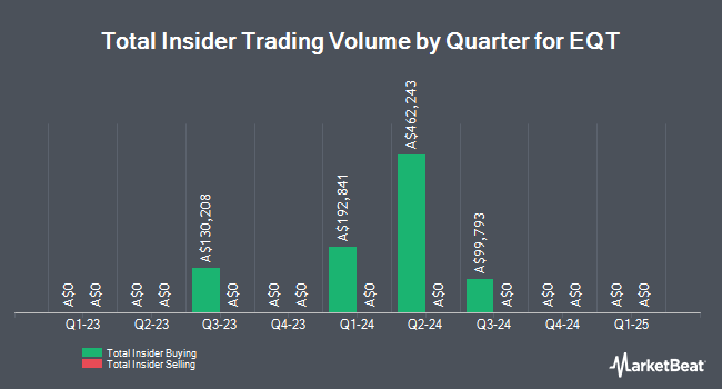 Insider Buying and Selling by Quarter for EQT (ASX:EQT)