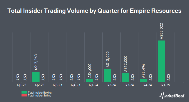 Insider Buying and Selling by Quarter for Empire Resources (ASX:ERL)