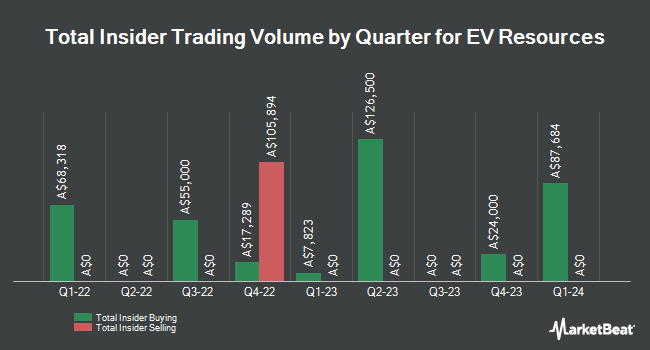 Insider Buying and Selling by Quarter for EV Resources (ASX:EVR)