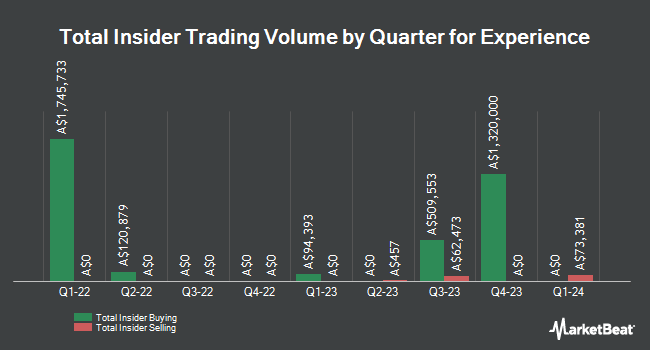 Insider Buying and Selling by Quarter for Experience (ASX:EXP)