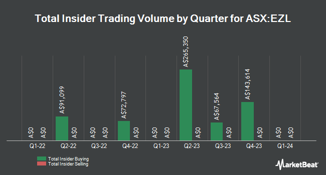 Insider Buying and Selling by Quarter for Euroz Hartleys Group (ASX:EZL)