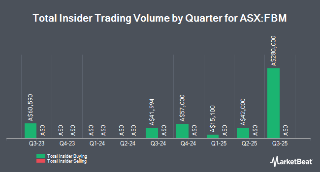 Insider Buying and Selling by Quarter for Future Battery Minerals (ASX:FBM)