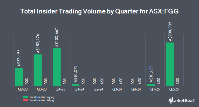 Insider Buying and Selling by Quarter for Future Generation Global (ASX:FGG)