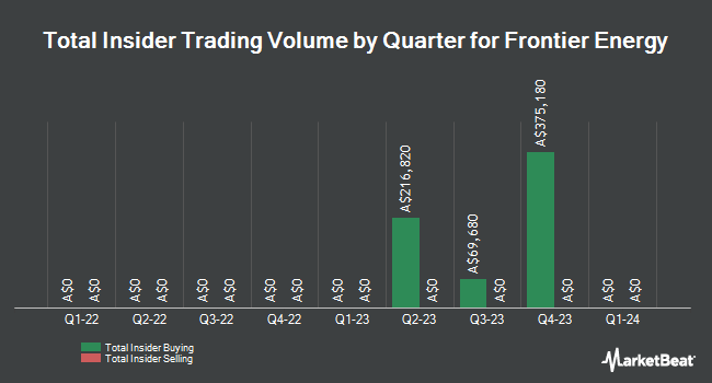 Insider Buying and Selling by Quarter for Frontier Energy (ASX:FHE)