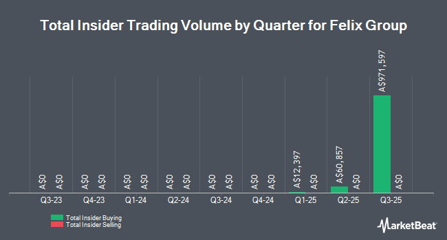 Insider Buying and Selling by Quarter for Felix Group (ASX:FLX)