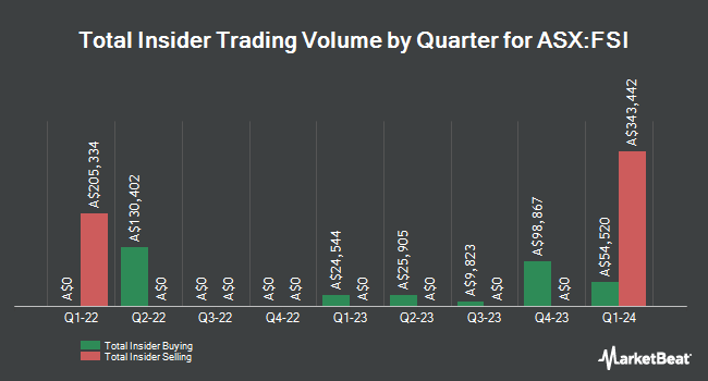 Insider Buying and Selling by Quarter for Flagship Investments (ASX:FSI)