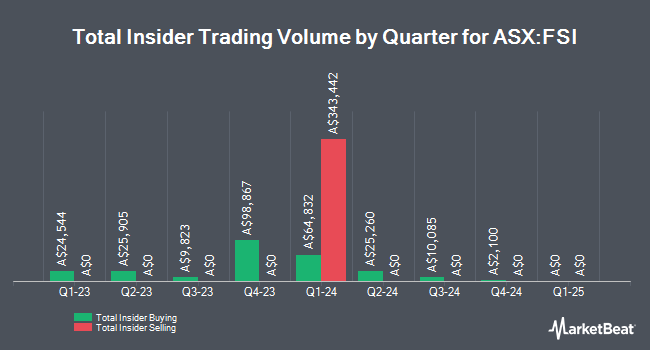 Insider Buying and Selling by Quarter for Flagship Investments (ASX:FSI)