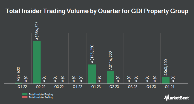 Insider Buying and Selling by Quarter for GDI Property Group (ASX:GDI)