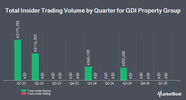 Insider Buying and Selling by Quarter for GDI Property Group (ASX:GDI)