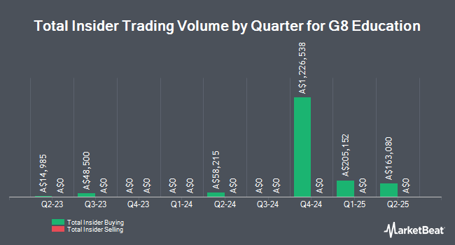 Insider Buying and Selling by Quarter for G8 Education (ASX:GEM)