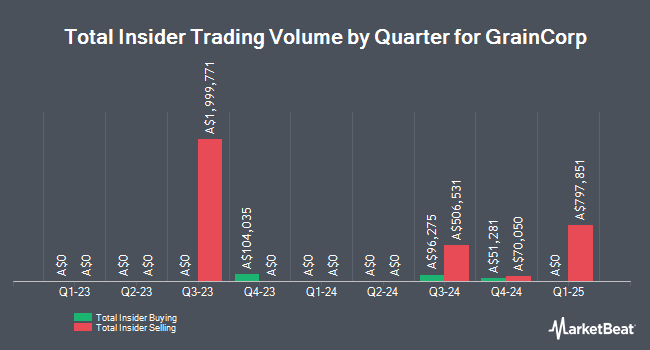 Insider Buying and Selling by Quarter for GrainCorp (ASX:GNC)