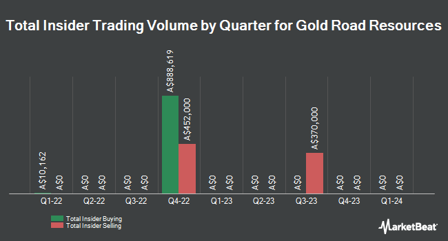 Insider Buying and Selling by Quarter for Gold Road Resources (ASX:GOR)