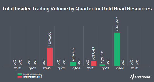 Insider Buying and Selling by Quarter for Gold Road Resources (ASX:GOR)