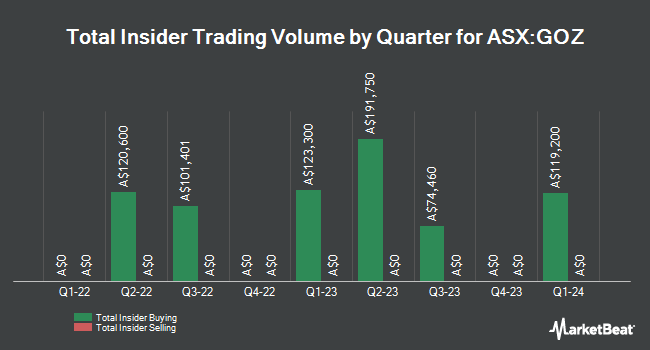 Insider Buying and Selling by Quarter for Growthpoint Properties Australia (ASX:GOZ)