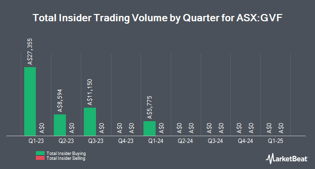 Insider Buying and Selling by Quarter for Global Value Fund (ASX:GVF)