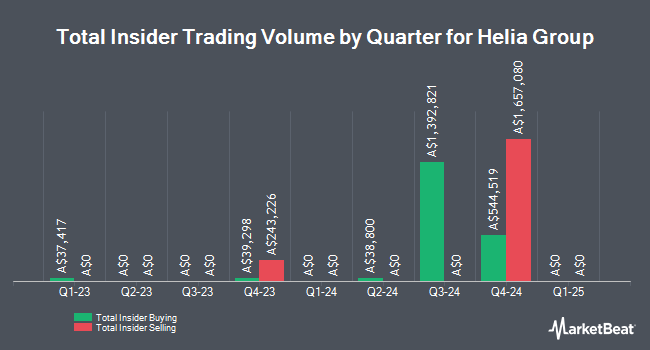 Insider Buying and Selling by Quarter for Helia Group (ASX:HLI)