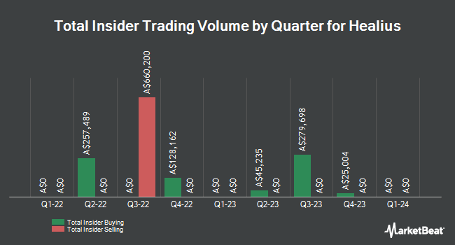 Insider Buying and Selling by Quarter for Healius (ASX:HLS)