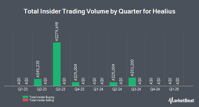 Insider Buying and Selling by Quarter for Healius (ASX:HLS)