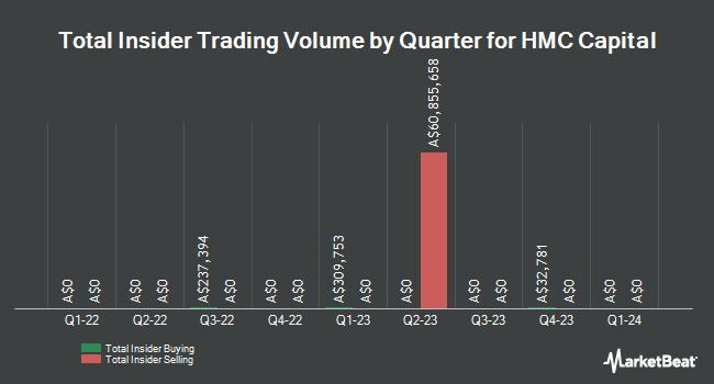 Insider Buying and Selling by Quarter for HMC Capital (ASX:HMC)