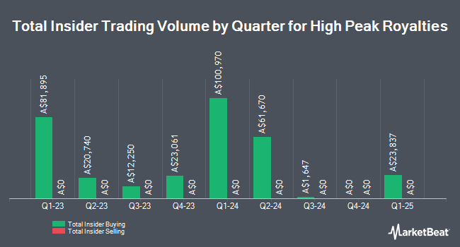 Insider Buying and Selling by Quarter for High Peak Royalties (ASX:HPR)