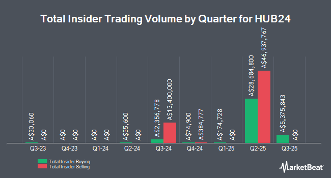 Insider Buying and Selling by Quarter for HUB24 (ASX:HUB)