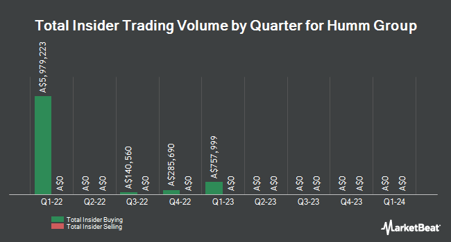 Insider Buying and Selling by Quarter for Humm Group (ASX:HUM)