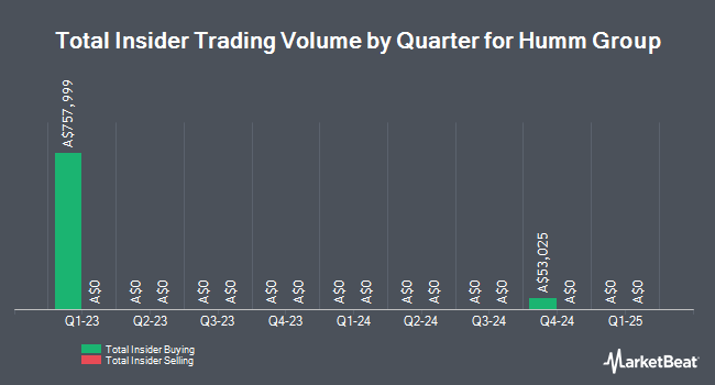 Insider Buying and Selling by Quarter for Humm Group (ASX:HUM)