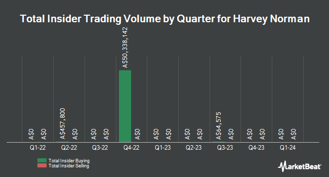Insider Buying and Selling by Quarter for Harvey Norman (ASX:HVN)