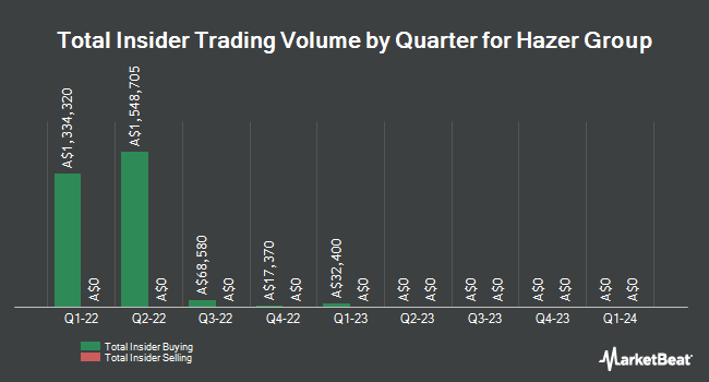 Insider Buying and Selling by Quarter for Hazer Group (ASX:HZR)