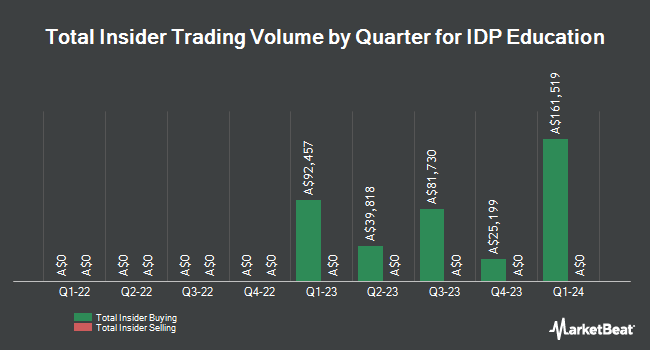 Insider Buying and Selling by Quarter for IDP Education (ASX:IEL)