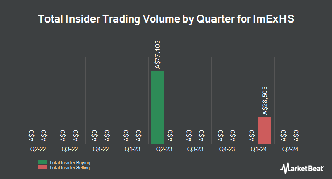 Insider Buying and Selling by Quarter for ImExHS (ASX:IME)