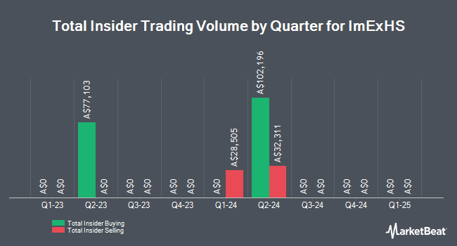 Insider Buying and Selling by Quarter for ImExHS (ASX:IME)