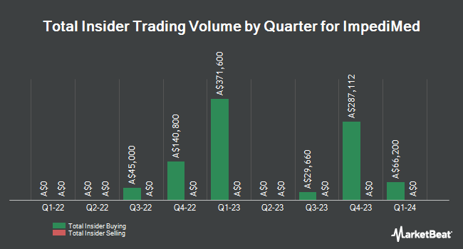 Insider Buying and Selling by Quarter for ImpediMed (ASX:IPD)