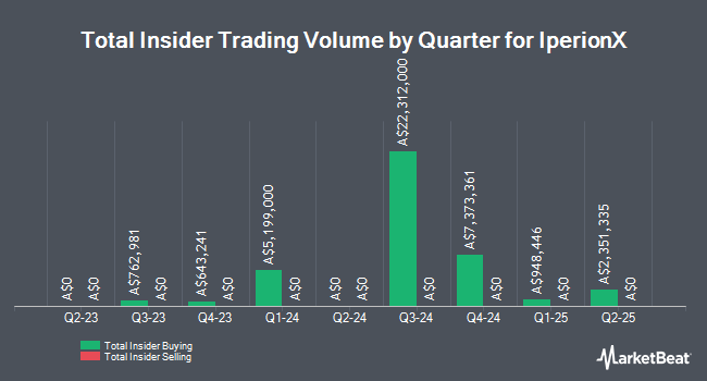 Insider Buying and Selling by Quarter for IperionX (ASX:IPX)