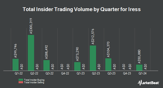 Insider Buying and Selling by Quarter for Iress (ASX:IRE)