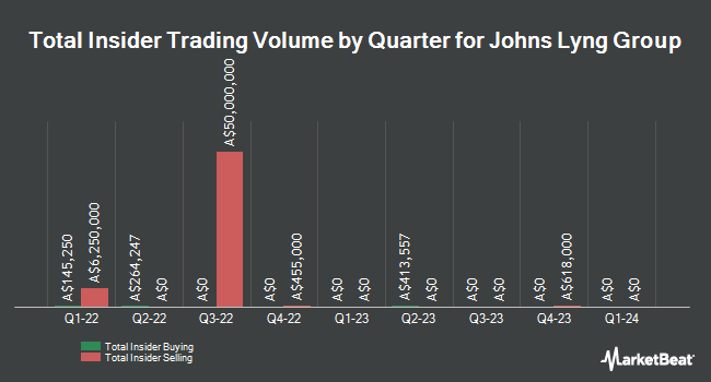 Insider Buying and Selling by Quarter for Johns Lyng Group (ASX:JLG)