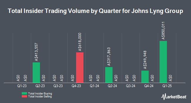 Insider Buying and Selling by Quarter for Johns Lyng Group (ASX:JLG)