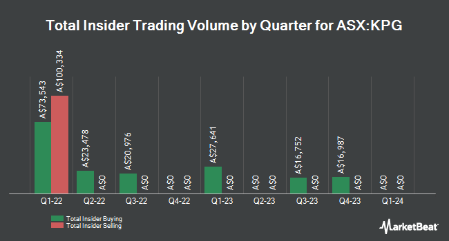 Insider Buying and Selling by Quarter for Kelly Partners Group (ASX:KPG)