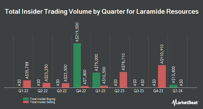Insider Buying and Selling by Quarter for Laramide Resources (ASX:LAM)