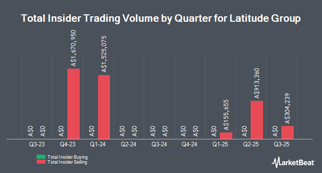 Insider Buying and Selling by Quarter for Latitude Group (ASX:LFS)