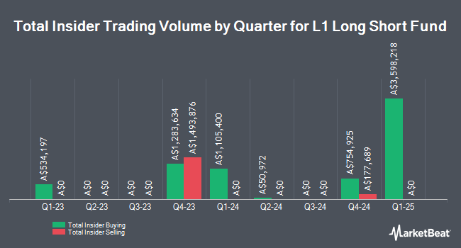 Insider Buying and Selling by Quarter for L1 Long Short Fund (ASX:LSF)