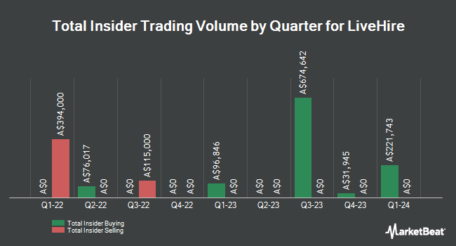 Insider Buying and Selling by Quarter for LiveHire (ASX:LVH)