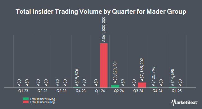 Insider Buying and Selling by Quarter for Mader Group (ASX:MAD)
