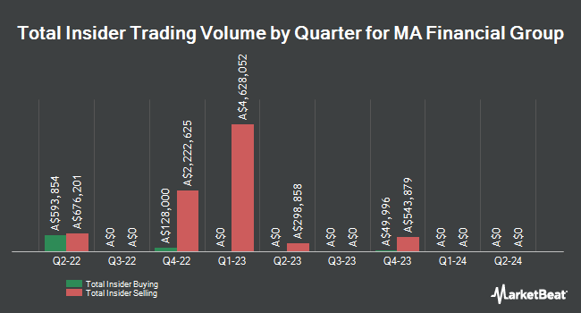 Insider Buying and Selling by Quarter for MA Financial Group (ASX:MAF)
