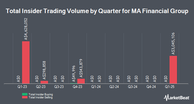 Insider Buying and Selling by Quarter for MA Financial Group (ASX:MAF)