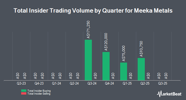 Insider Buying and Selling by Quarter for Meeka Metals (ASX:MEK)