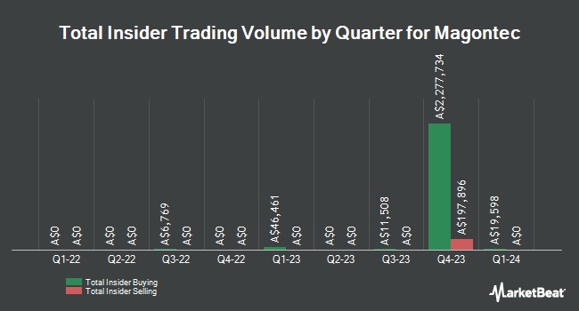 Insider Buying and Selling by Quarter for Magontec (ASX:MGL)
