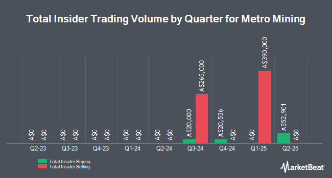 Insider Buying and Selling by Quarter for Metro Mining (ASX:MMI)