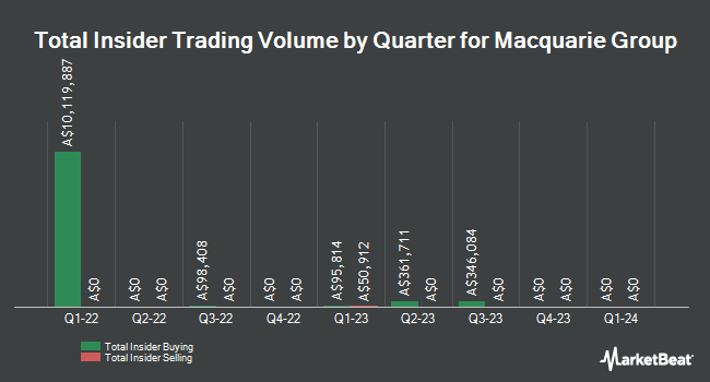 Insider Buying and Selling by Quarter for Macquarie Group (ASX:MQG)