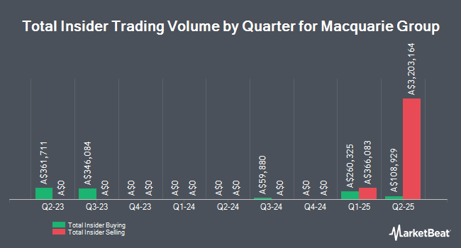 Insider Buying and Selling by Quarter for Macquarie Group (ASX:MQG)